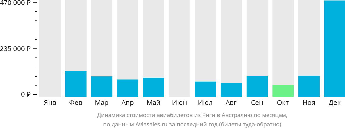 Динамика стоимости авиабилетов из Риги в Австралию по месяцам