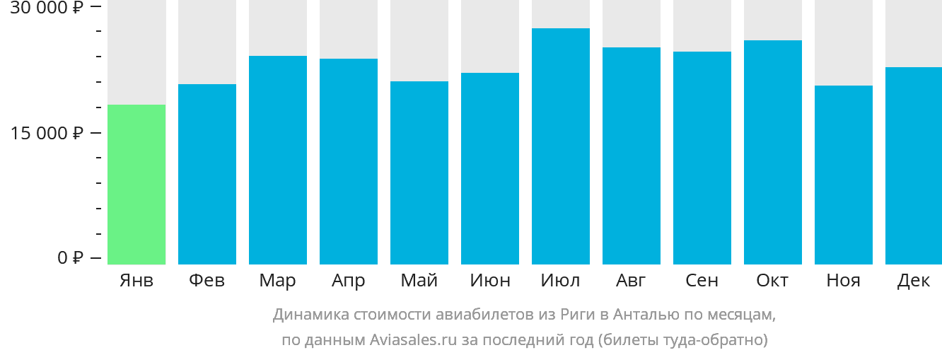 Динамика стоимости авиабилетов из Риги в Анталью по месяцам
