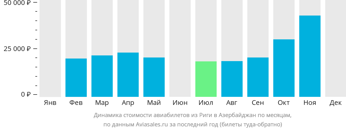Динамика стоимости авиабилетов из Риги в Азербайджан по месяцам