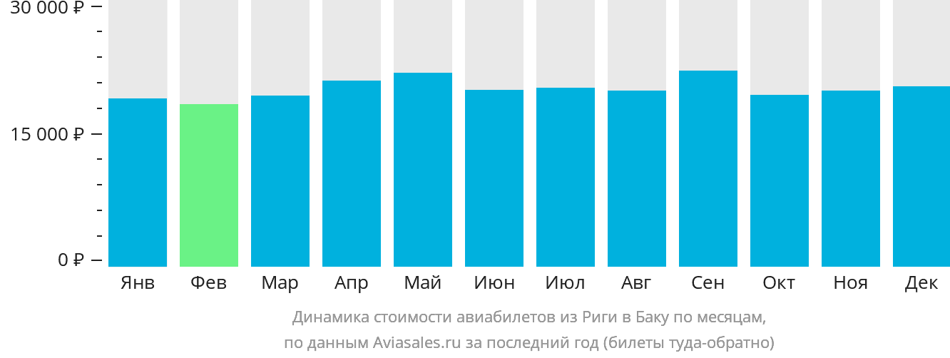 Динамика стоимости авиабилетов из Риги в Баку по месяцам