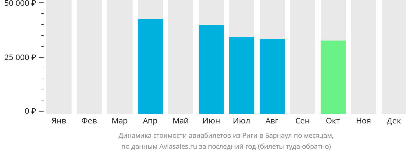 Динамика стоимости авиабилетов из Риги в Барнаул по месяцам