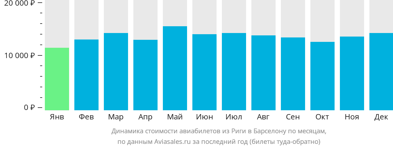 Динамика стоимости авиабилетов из Риги в Барселону по месяцам