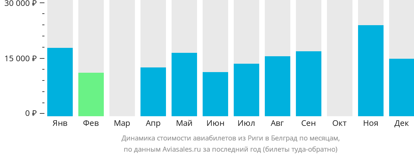 Динамика стоимости авиабилетов из Риги в Белград по месяцам