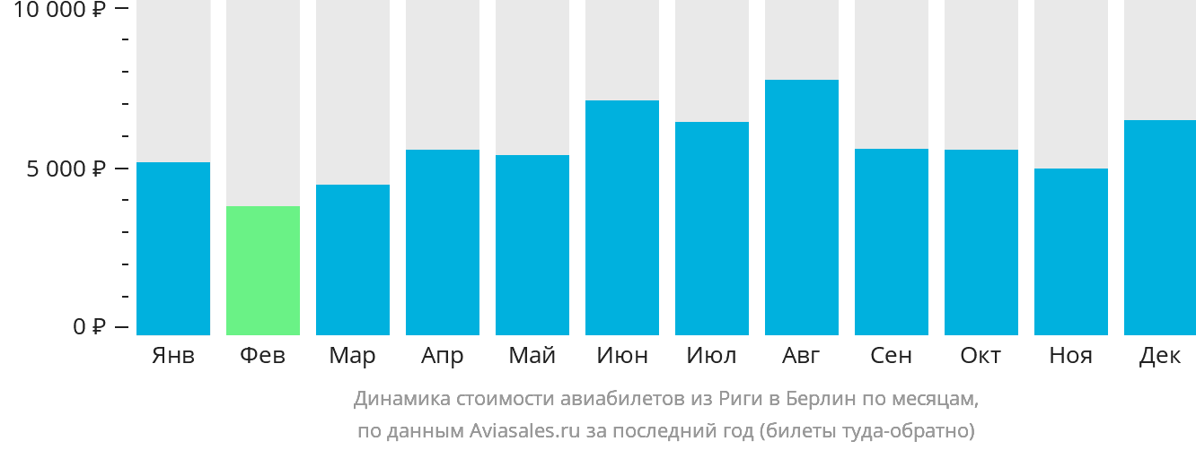 Динамика стоимости авиабилетов из Риги в Берлин по месяцам