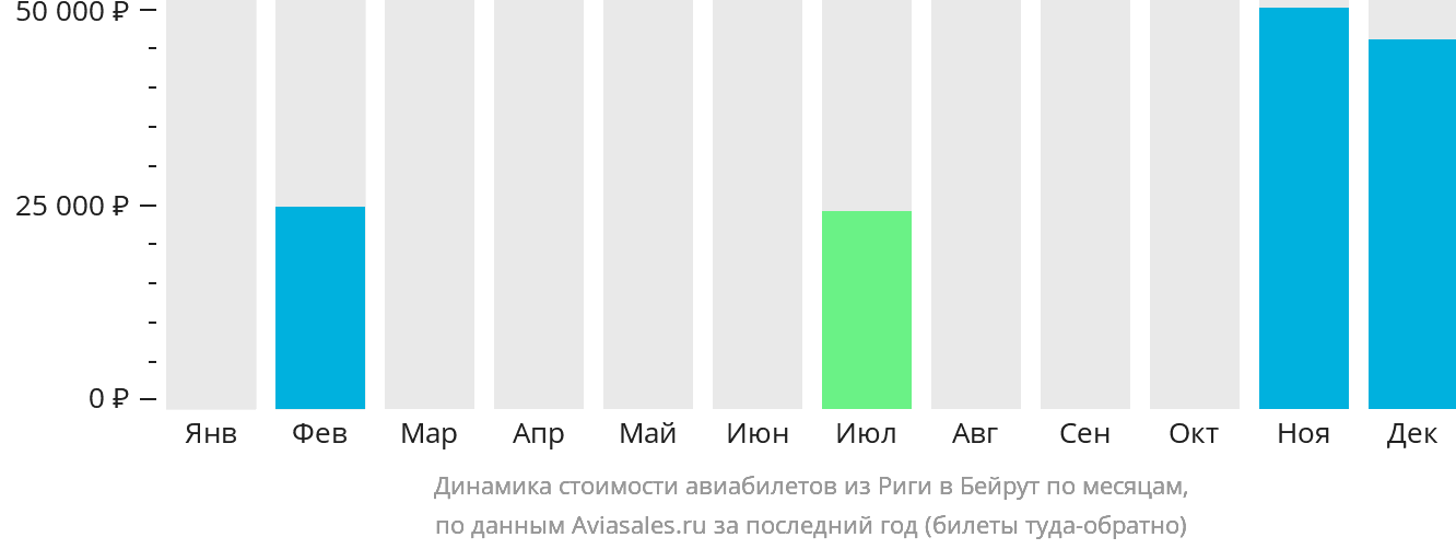 Динамика стоимости авиабилетов из Риги в Бейрут по месяцам