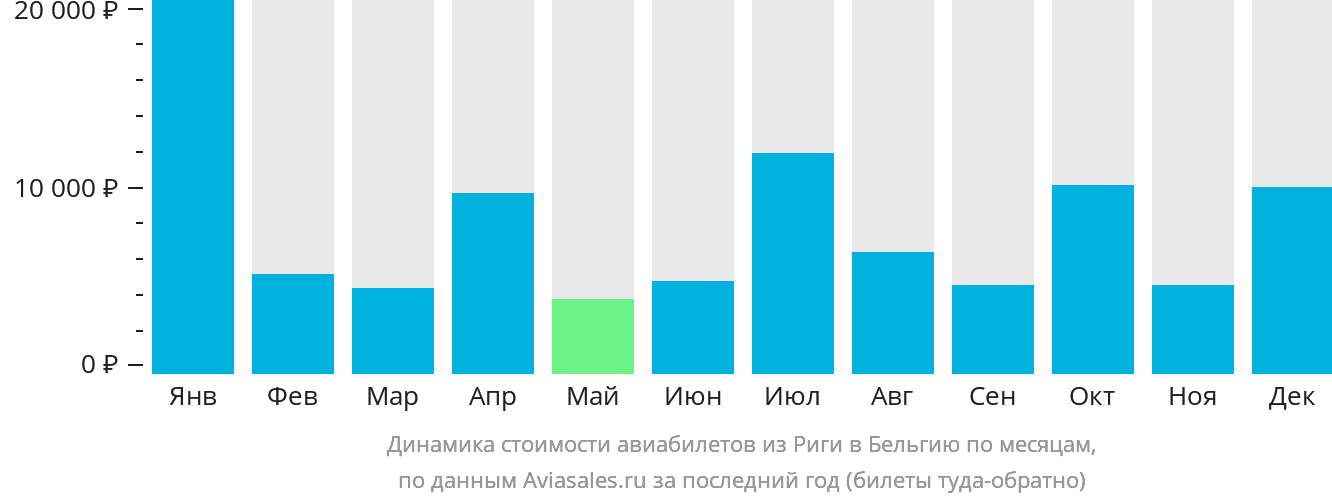 Динамика стоимости авиабилетов из Риги в Бельгию по месяцам