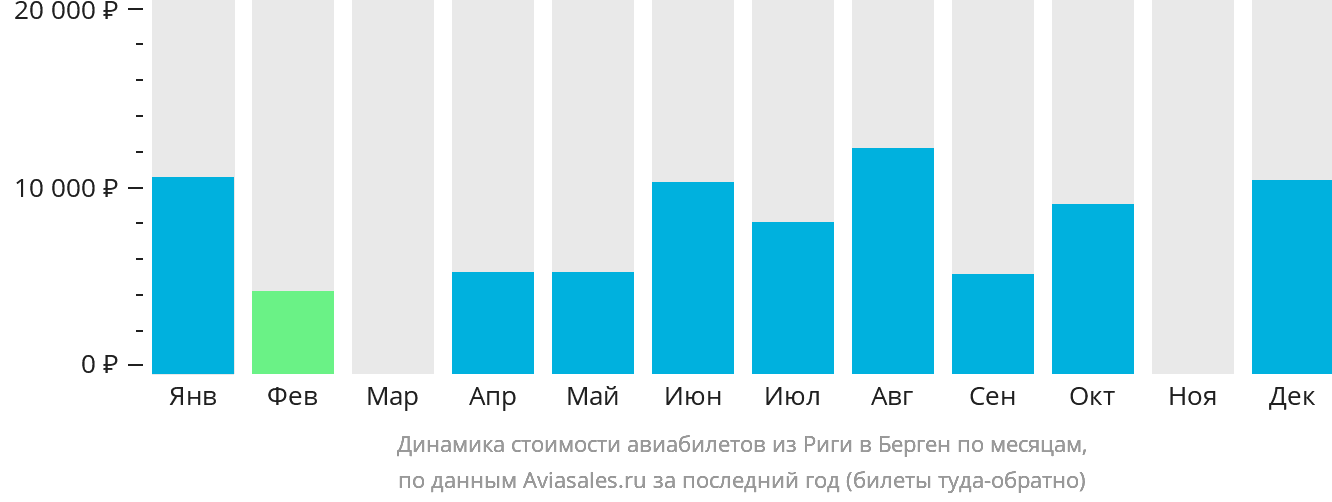 Динамика стоимости авиабилетов из Риги в Берген по месяцам