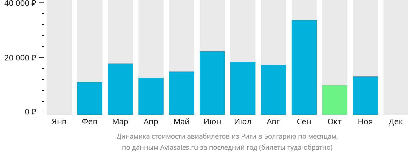 Динамика стоимости авиабилетов из Риги в Болгарию по месяцам