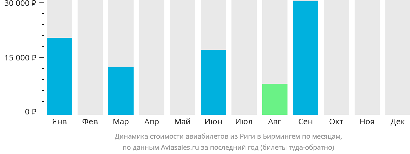 Динамика стоимости авиабилетов из Риги в Бирмингем по месяцам