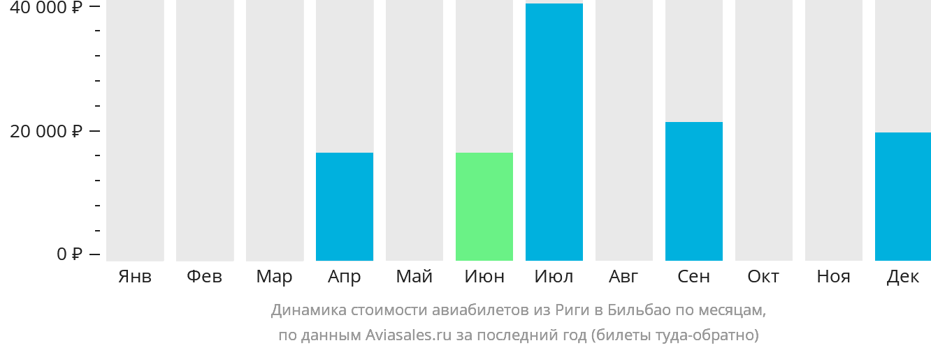 Динамика стоимости авиабилетов из Риги в Бильбао по месяцам
