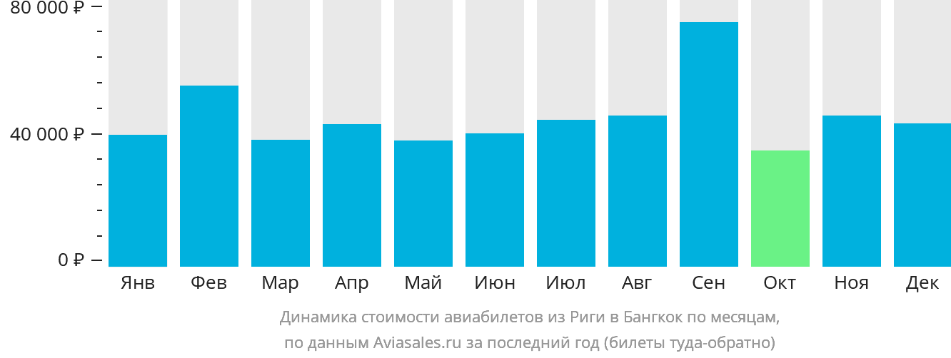 Динамика стоимости авиабилетов из Риги в Бангкок по месяцам
