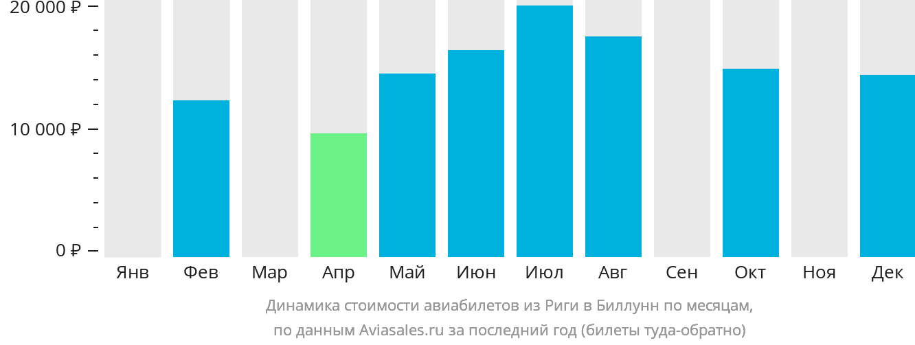 Динамика стоимости авиабилетов из Риги в Биллунн по месяцам