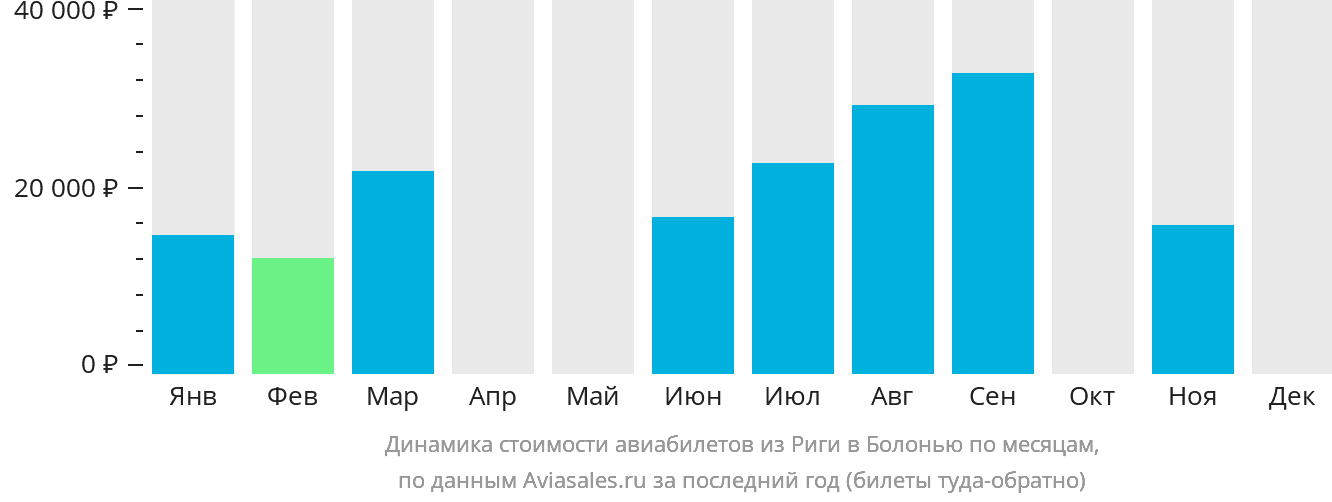 Динамика стоимости авиабилетов из Риги в Болонью по месяцам