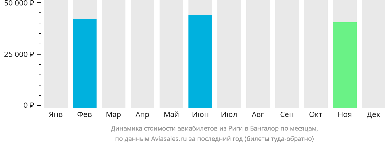 Динамика стоимости авиабилетов из Риги в Бангалор по месяцам