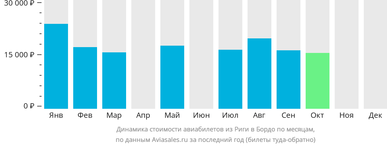 Динамика стоимости авиабилетов из Риги в Бордо по месяцам