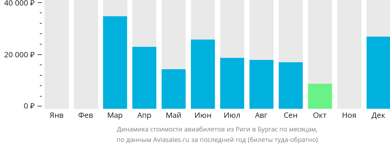 Динамика стоимости авиабилетов из Риги в Бургас по месяцам
