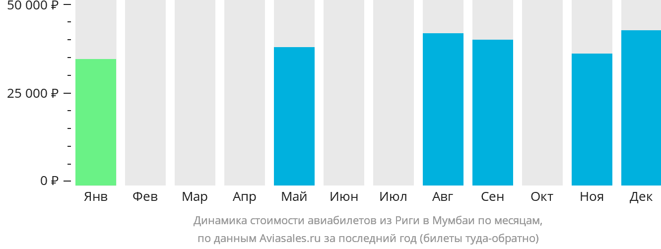 Динамика стоимости авиабилетов из Риги в Мумбаи по месяцам