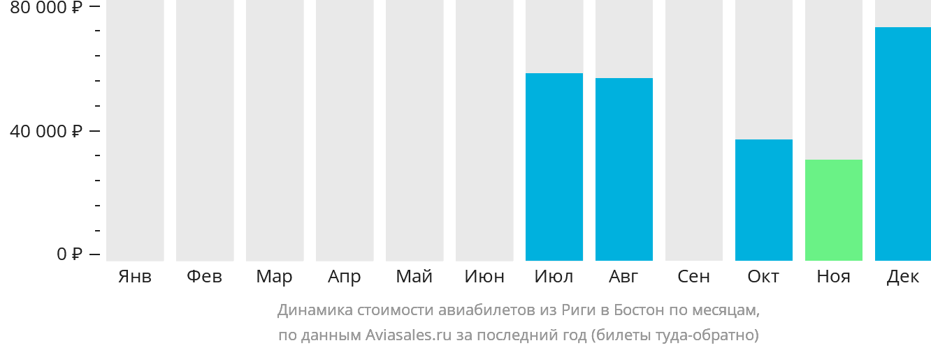 Динамика стоимости авиабилетов из Риги в Бостон по месяцам