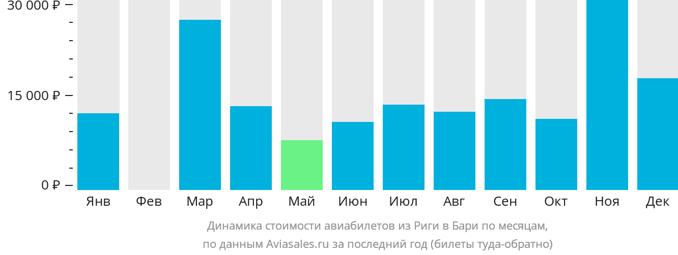 Динамика стоимости авиабилетов из Риги в Бари по месяцам