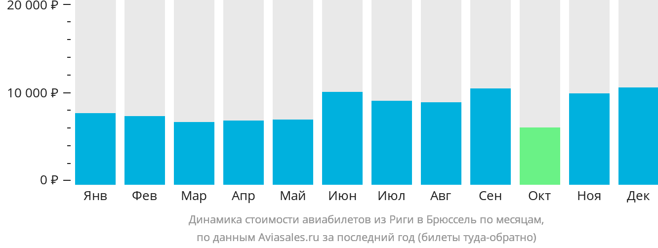 Динамика стоимости авиабилетов из Риги в Брюссель по месяцам