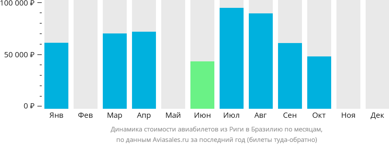 Динамика стоимости авиабилетов из Риги в Бразилию по месяцам