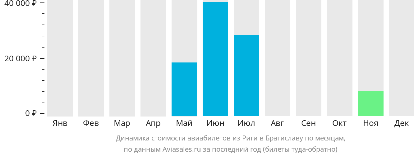 Динамика стоимости авиабилетов из Риги в Братиславу по месяцам