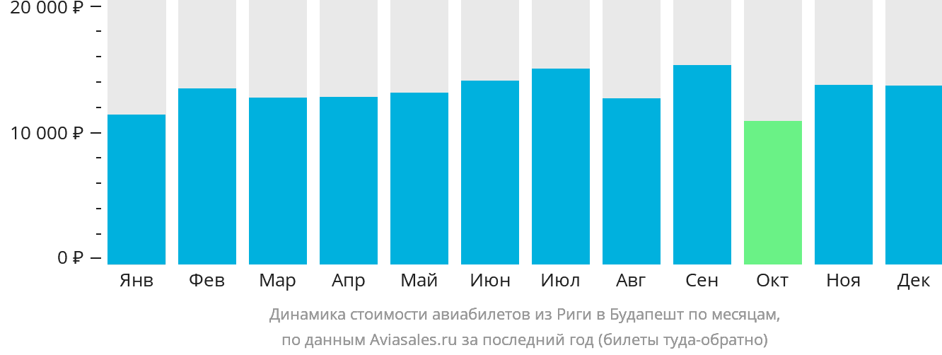 Динамика стоимости авиабилетов из Риги в Будапешт по месяцам