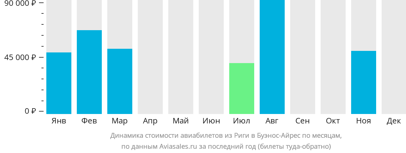 Динамика стоимости авиабилетов из Риги в Буэнос-Айрес по месяцам