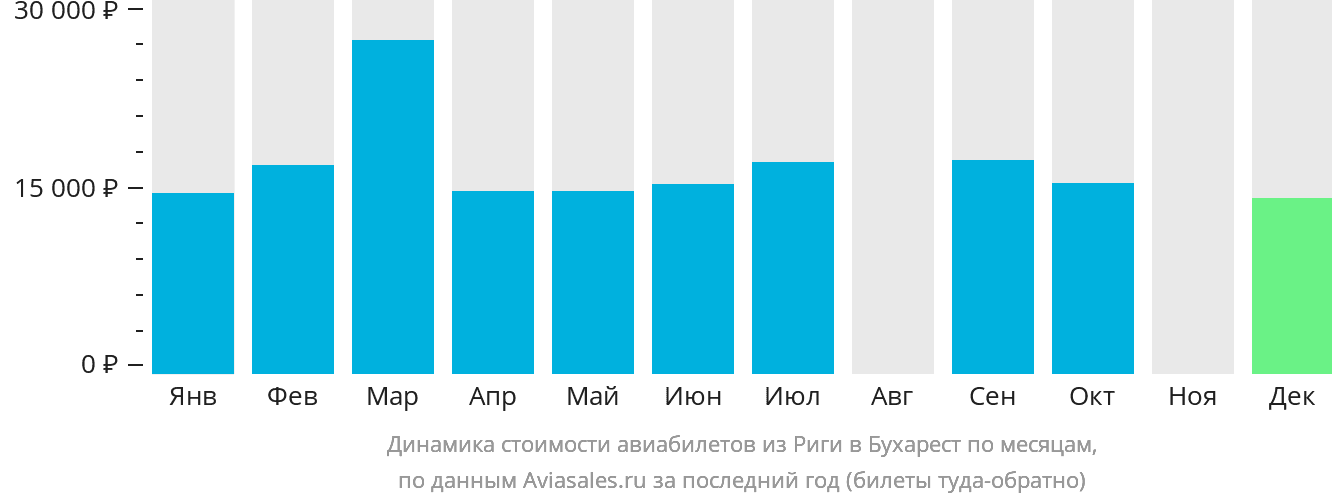 Динамика стоимости авиабилетов из Риги в Бухарест по месяцам