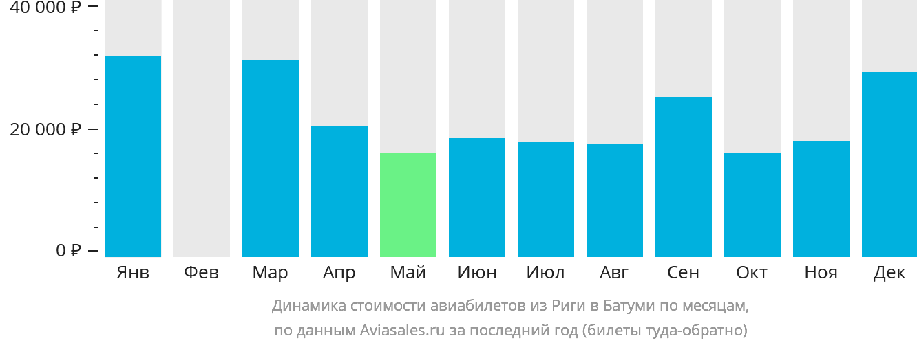 Динамика стоимости авиабилетов из Риги в Батуми по месяцам