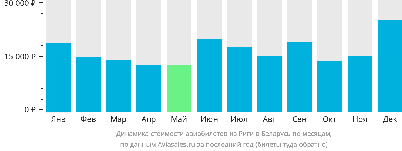 Динамика стоимости авиабилетов из Риги в Беларусь по месяцам