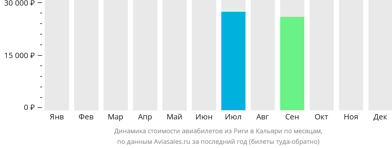 Динамика стоимости авиабилетов из Риги в Кальяри по месяцам