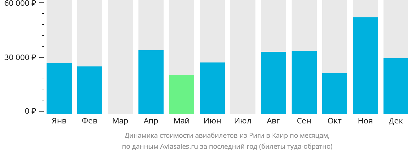 Динамика стоимости авиабилетов из Риги в Каир по месяцам