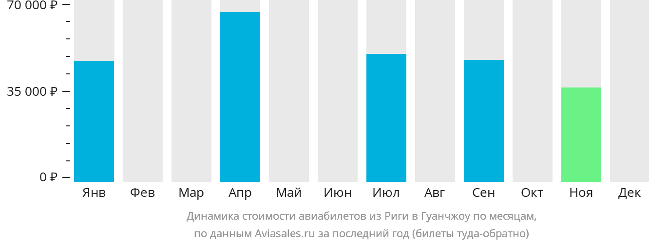 Динамика стоимости авиабилетов из Риги в Гуанчжоу по месяцам