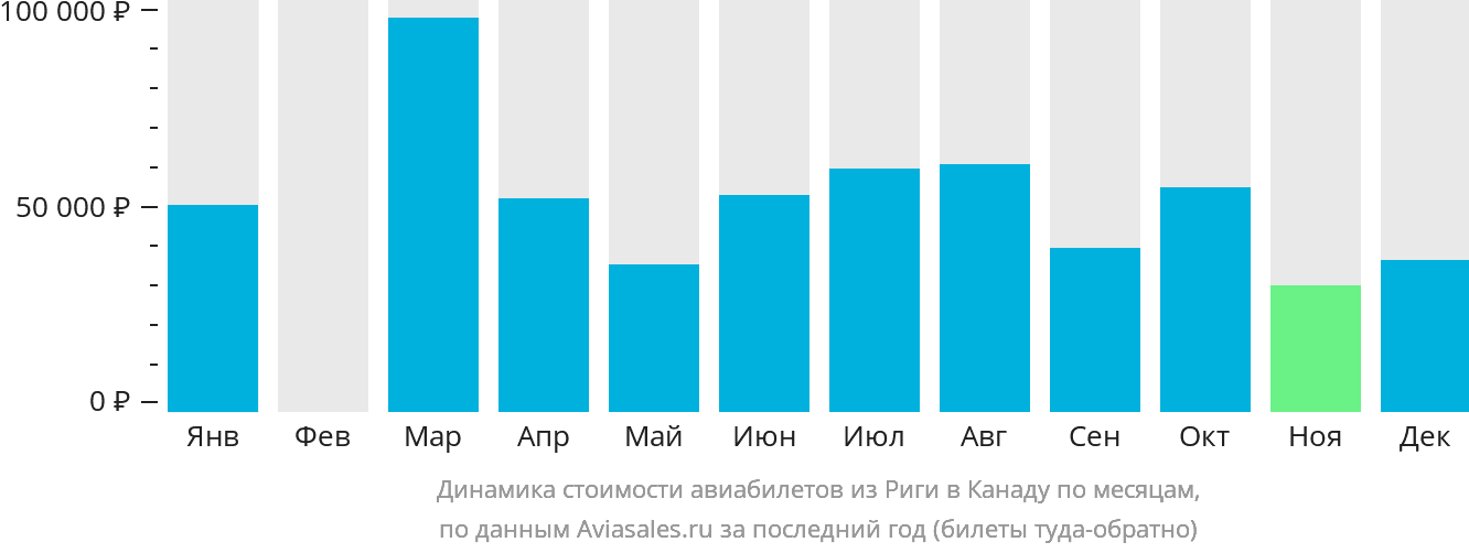 Динамика стоимости авиабилетов из Риги в Канаду по месяцам