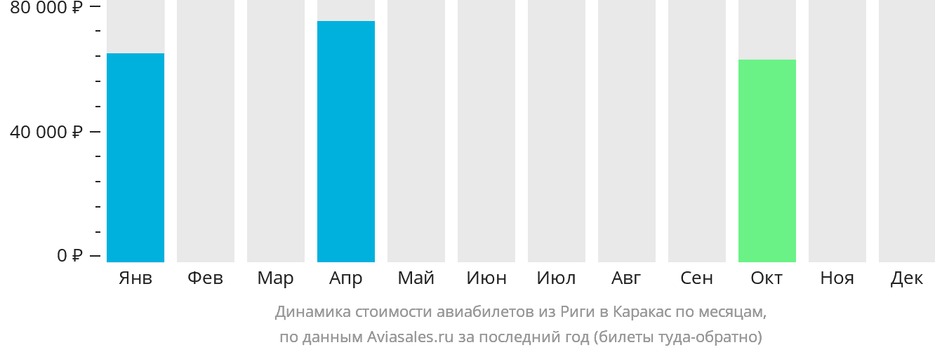 Динамика стоимости авиабилетов из Риги в Каракас по месяцам