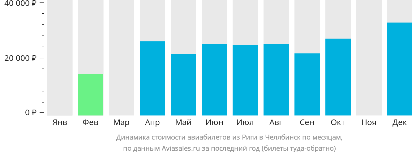 Динамика стоимости авиабилетов из Риги в Челябинск по месяцам