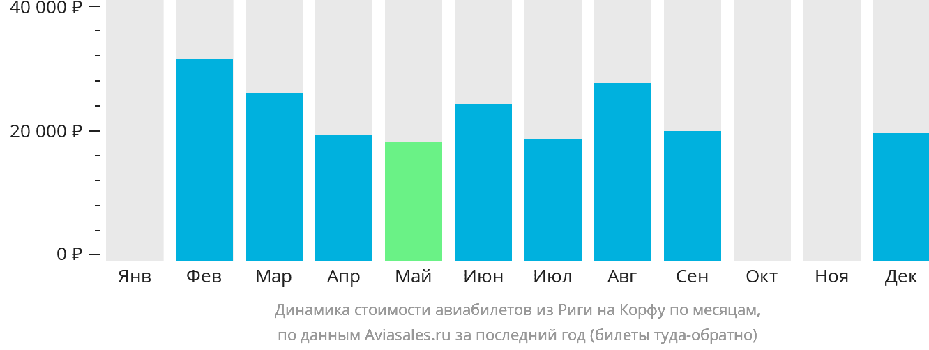 Динамика стоимости авиабилетов из Риги на Корфу по месяцам