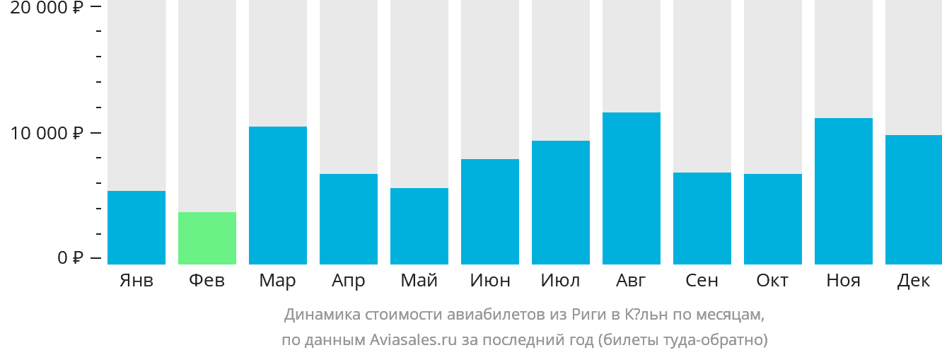 Динамика стоимости авиабилетов из Риги в Кёльн по месяцам