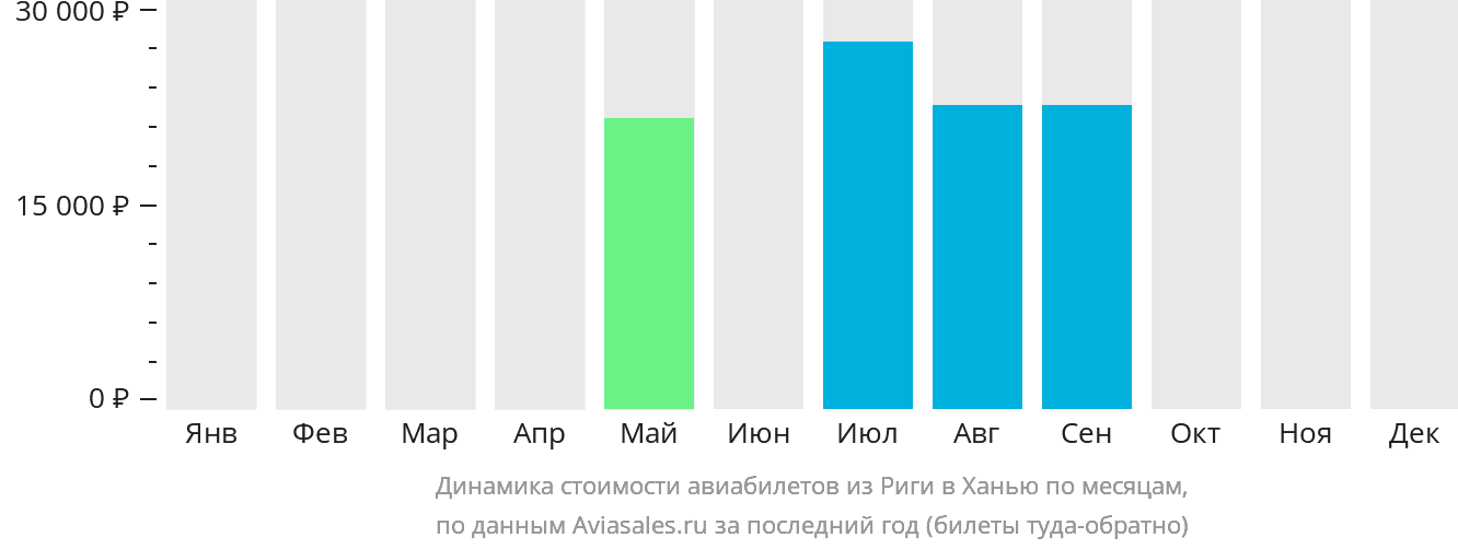 Динамика стоимости авиабилетов из Риги в Ханью по месяцам