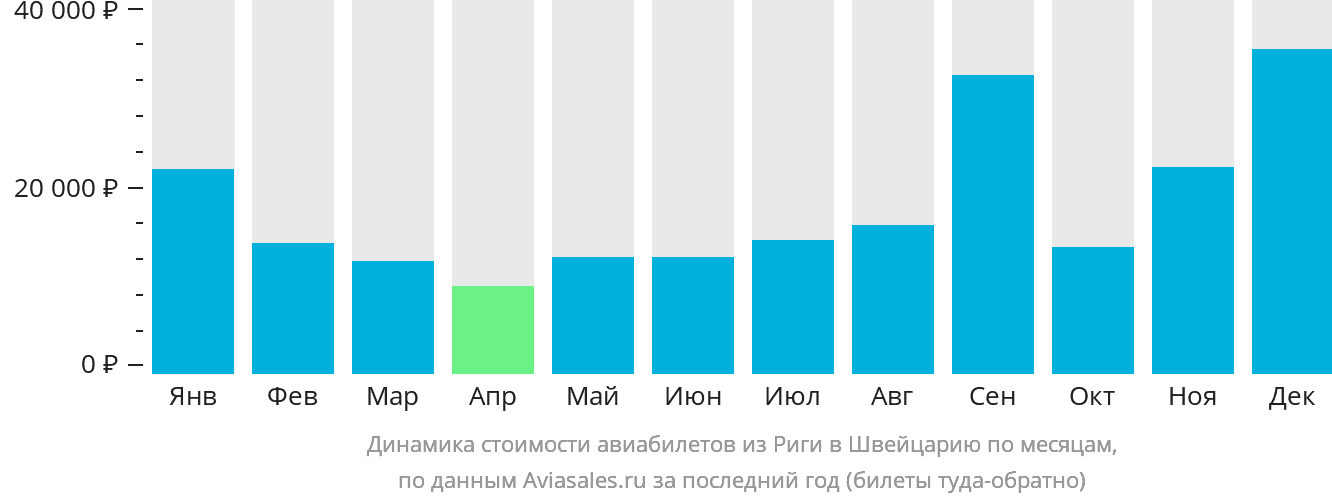 Динамика стоимости авиабилетов из Риги в Швейцарию по месяцам