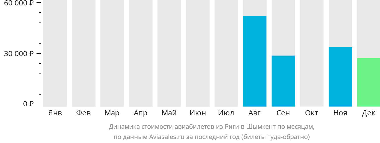 Динамика стоимости авиабилетов из Риги в Шымкент по месяцам