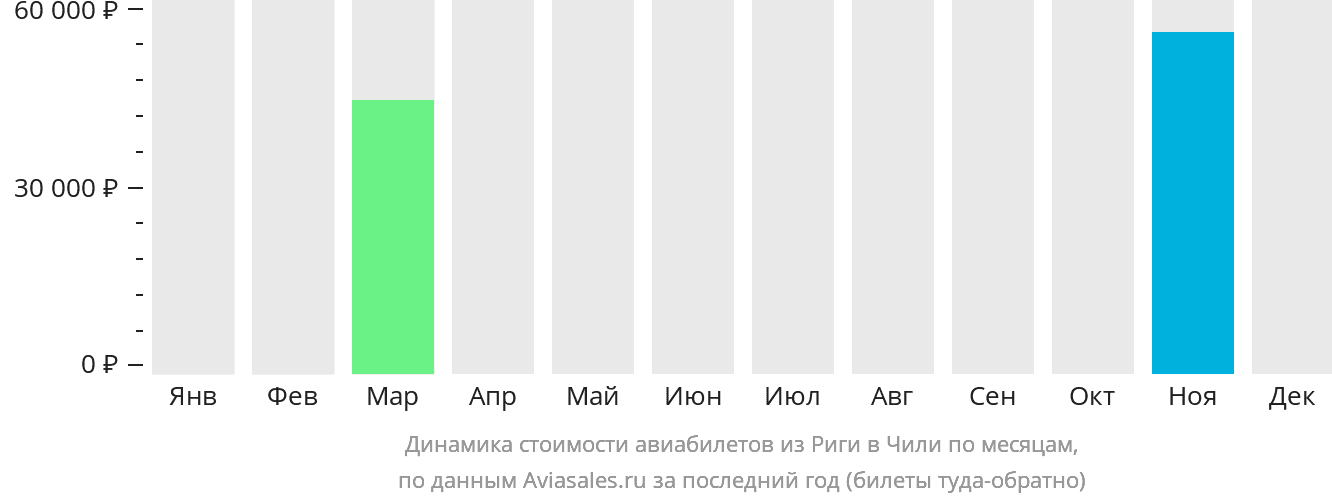 Динамика стоимости авиабилетов из Риги в Чили по месяцам