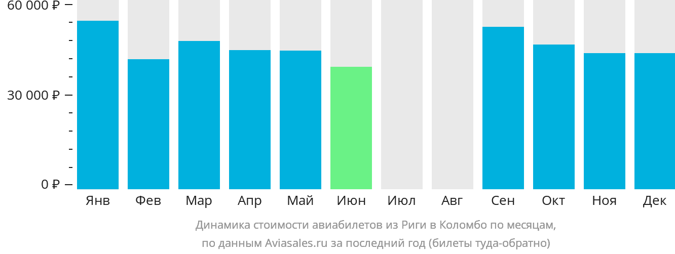 Динамика стоимости авиабилетов из Риги в Коломбо по месяцам