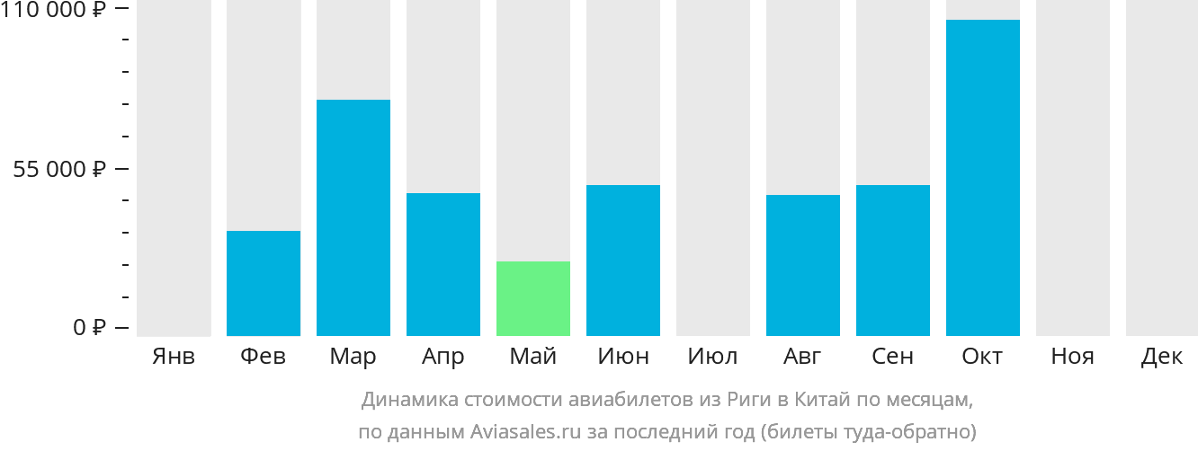 Динамика стоимости авиабилетов из Риги в Китай по месяцам