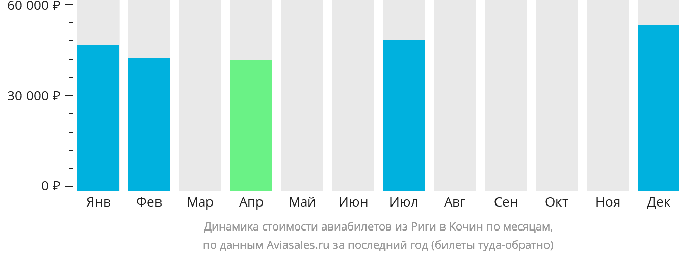 Динамика стоимости авиабилетов из Риги в Кочин по месяцам