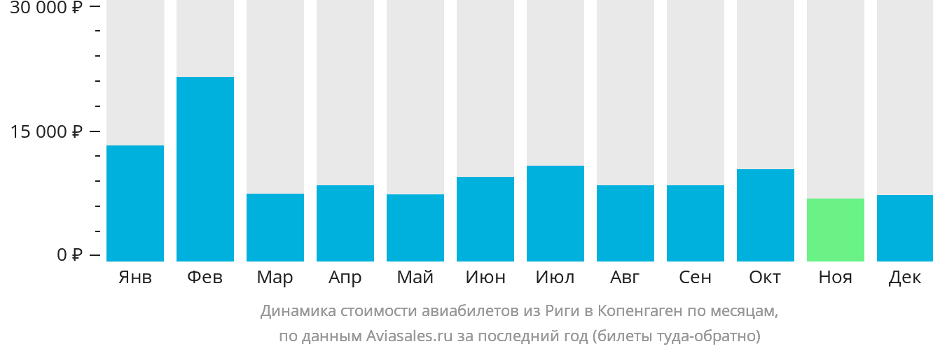 Динамика стоимости авиабилетов из Риги в Копенгаген по месяцам