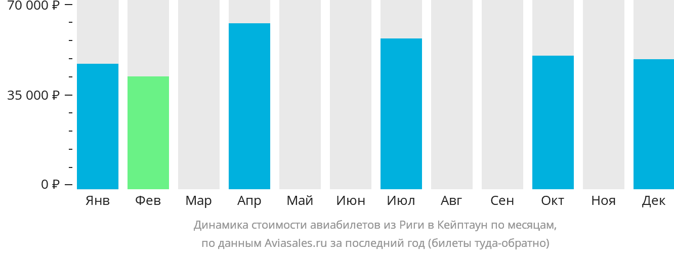 Динамика стоимости авиабилетов из Риги в Кейптаун по месяцам