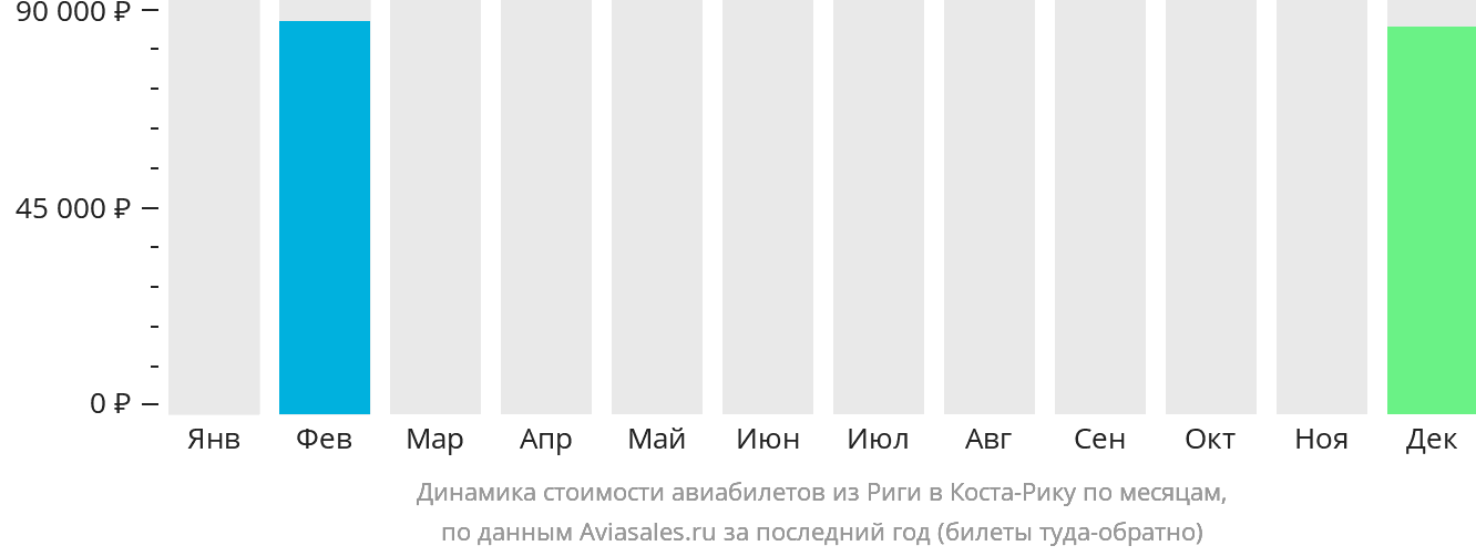 Динамика стоимости авиабилетов из Риги в Коста-Рику по месяцам