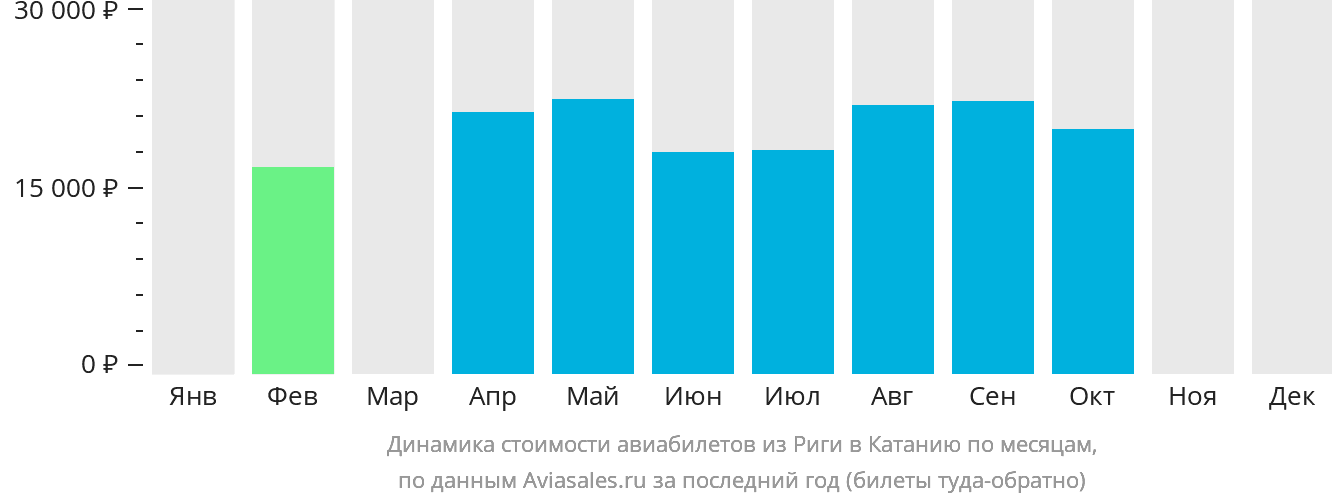 Динамика стоимости авиабилетов из Риги в Катанию по месяцам